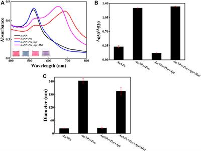 Bio-inspired aptamers decorated gold nanoparticles enable visualized detection of malathion